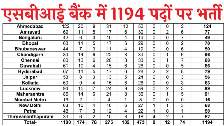 SBI Retired Bank Officer Vacancy:(SBI) ने 1194 पदों पर भर्ती के लिए नोटिफिकेशन जारी किया है।